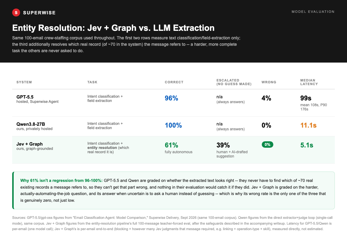 Results: GPT-5.5 96% correct / 4% wrong at 99s median; Qwen3.8-27B 100% correct / 0% wrong at 11.1s median; Jev + Graph 61% autonomous / 39% escalated / 0% wrong at 5.1s median
